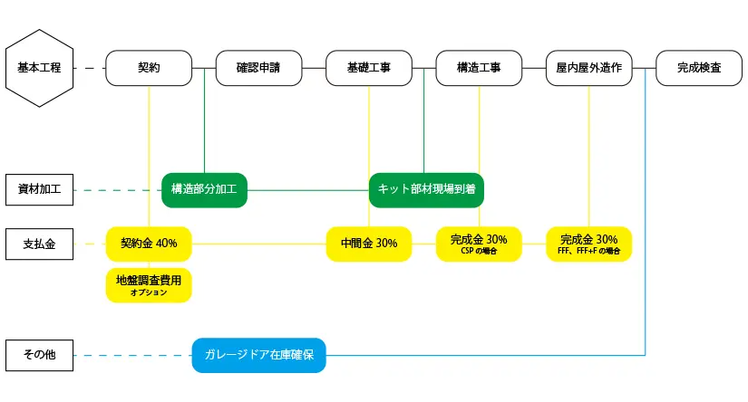 木造ガレージ納期イメージ